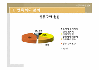 대학생과 직장인의 의류쇼핑성향과 의류구매경로에대한 마케팅조사-10