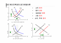 [거시경제학] 경기변동론-10