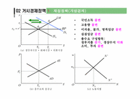[거시경제학] 총수요,총공급 모형과 거시경제정책-8