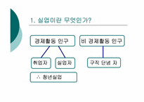 [근로복지] 청년실업의 현황과 문제 해결 방안 모색-3