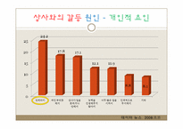[인간관계심리학] 직장내 인간관계의 중요성과 인간관계에서 올 수 있는 갈등에 대한 연구-20