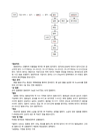 [식품가공및저장] 청국장 분석-4