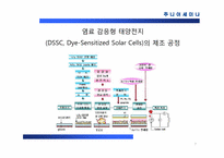[재료화학] Dye Sensitized Solar Cells(염료 감응형 태양전지)-7