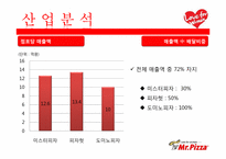 [마케팅전략]미스터피자 여성마케팅 성공사례 조사-13