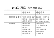 [마케팅]자동차 보험회사의 마케팅전략(동부화재와 삼성화재)-16