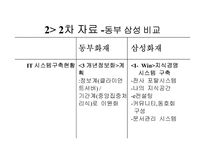 [마케팅]자동차 보험회사의 마케팅전략(동부화재와 삼성화재)-19
