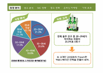 [광고론]참이슬 Fresh IMC전략-4
