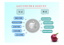 [경영조직론]애플 아이팟(i-pod)의 마케팅 현황 및 성공요인 분석 향후 전략-17