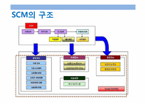 [경영정보시스템] SCM(공급체인관리) 조사 향후 발전 방안-6
