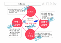 [마케팅]아이리버 마케팅 전략(아이팟과 비교분석)-12