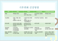 기후변화 전망과 이에 대비한 건강정책-10