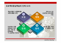 [교육공학]프로젝트중심학습-16