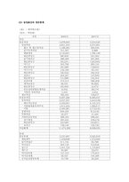 삼성물산 기업재무분석-3