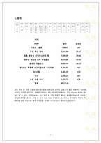 [메뉴관리론] 호텔 내의 식음료 원가 분석-7