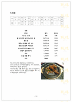 [메뉴관리론] 호텔 내의 식음료 원가 분석-13