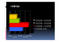 [여행사경영론] 허니문 관광의 여행 선호지역 및 여행자 성향-15