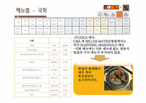 [메뉴관리론] 호텔 내의 식음료 원가 분석-13