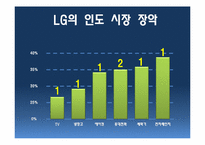 LG 전자의 현지화 성공전략-10