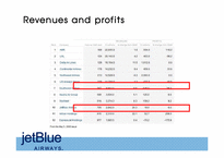 [관리회계] JetBlue AIRWAYS 젯블루 사례(영문)-5