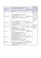 [초등수학 교수-학습 이론의 적용 및 실제] 1학년 2학기 3. 10을 가르기와 모으기-6