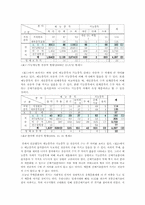 [문화행정] 한국 무형 문화재에 대한 고찰-3