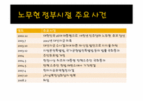 [한국정치론] 노무현 정부 문제-2