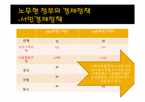 [한국정치론] 노무현 정부 문제-9