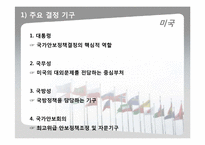 [국가안보론] 각국의 안보정책결정과정-4