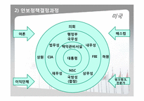 [국가안보론] 각국의 안보정책결정과정-6