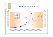 [재정학] 공무원 연금-14