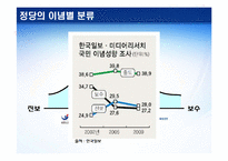 한국의 정치와 외교 -정당-6