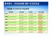 한국의 정치와 외교 -정당-14
