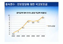 한국의 정치와 외교 -정당-15