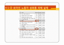 외국인 이주 노동자의 인권실태-19