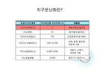 지구 온난화와 기후협약-9