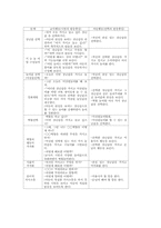 [사회극][소시오드라마][사회극놀이]사회극(소시오드라마, 사회극놀이)의 개념과 특성, 사회극(소시오드라마, 사회극놀이)의 교육적 가치와 발달, 사회극(소시오드라마, 사회극놀이)의 요소와 사례, 사회극(소시오드라마, 사회극놀이)의 진행방법 분석-7