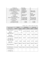 [경영분석컨설팅] 사례기업 경영 분석(NHN과 다음커뮤니케이션)-13