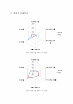 [경영분석컨설팅] 사례기업 경영 분석(NHN과 다음커뮤니케이션)-14