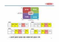 [조직행동] 창의력 분석-10
