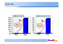 [다국적경영전략] FedEx(페덱스)의 글로벌 전략과 한국 기업에 주는 시사점-6