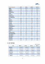 [기업분석] 삼성중공업의 기업 분석 사례-4