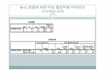 [통계자료처리론] 여성 흡연자에 대한 시각 연구-20