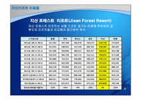 [비즈니스프로젝트] 지산리조트 고객유치 전략(애완동물 시장 증가에따른 동물 편의시설 확충안 중심)-5