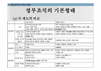 [정치학개론] 헌법과 정부형태-11