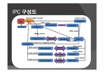 [고급시스템프로그래밍] Linux System이 제공하는 IPC통신 메커니즘을 통한 Dictionary-4