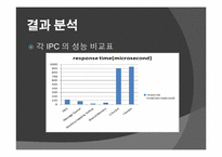 [고급시스템프로그래밍] Linux System이 제공하는 IPC통신 메커니즘을 통한 Dictionary-14