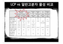 [고분자산업미래] LCP(Liquid Crystalline Polymer)의 최근 동향-18