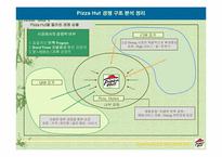 [마케팅관리]피자헛(Pizza Hut)브랜드 이미지 강화를 위한 마케팅 전략-20