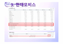 [재무관리]한국기업의 자본비용(현대모비스, 파트론 재무분석)-18
