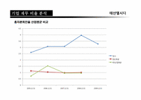 [재무관리]태산엘시디(Taesan LCD)기업 재무분석 보고서-20